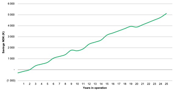 Image showing graph lifespan savings for Evoy electric systems