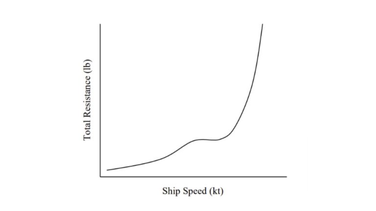 ResistanceCurve EvoyElectricboating