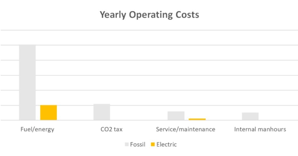 Illustration of Yearly Operating Cost example for an electric boat
