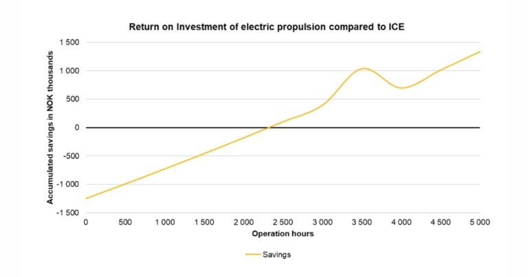 Return of investment of an Evoy electric motor system